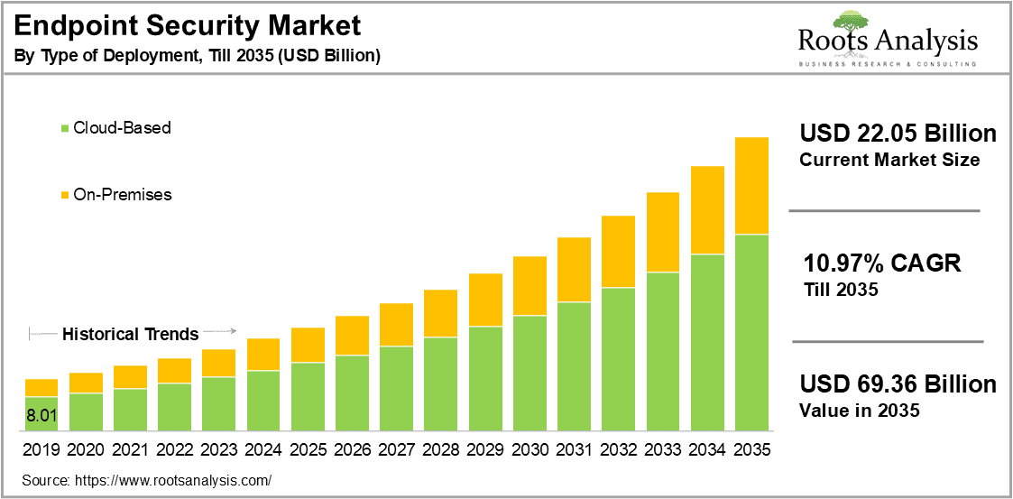 Endpoint security Market