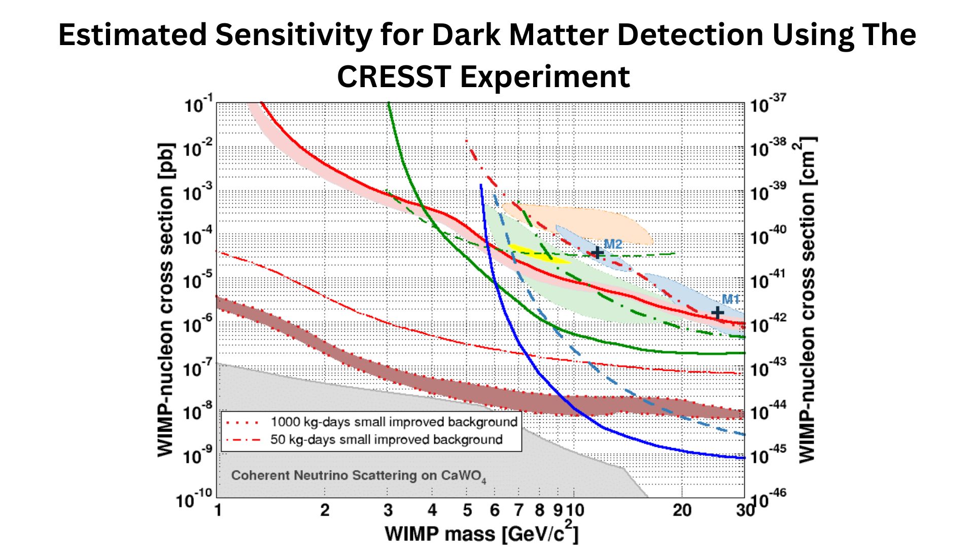 Estimated Sensitivity for Dark Matter Detection Using The CRESST Experiment