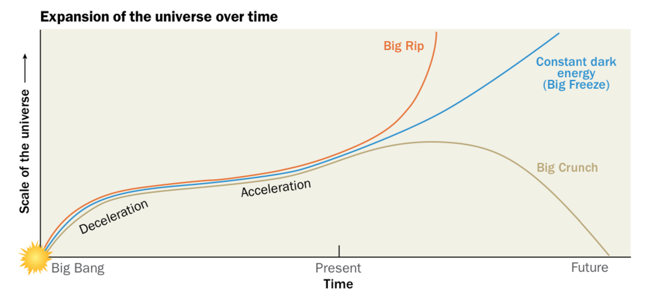 Expansion of the universe over time