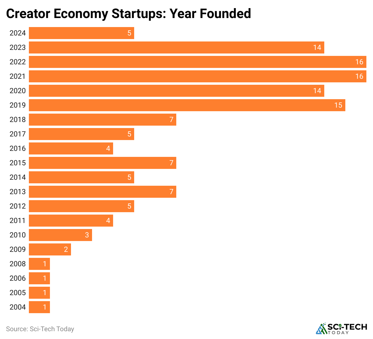 creator-economy-startups-year-founded