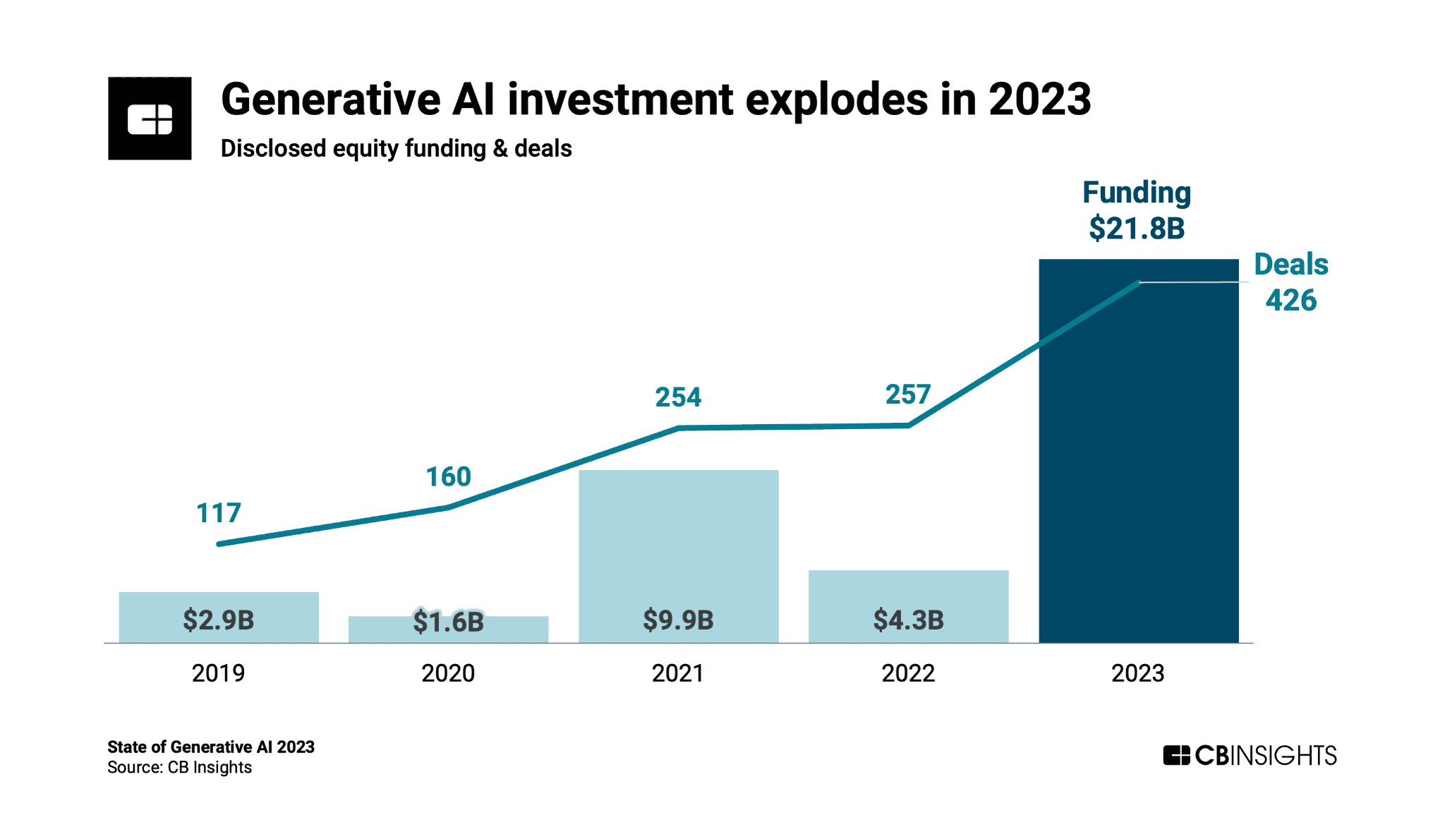 Generative AI Investment Explodes in 2023