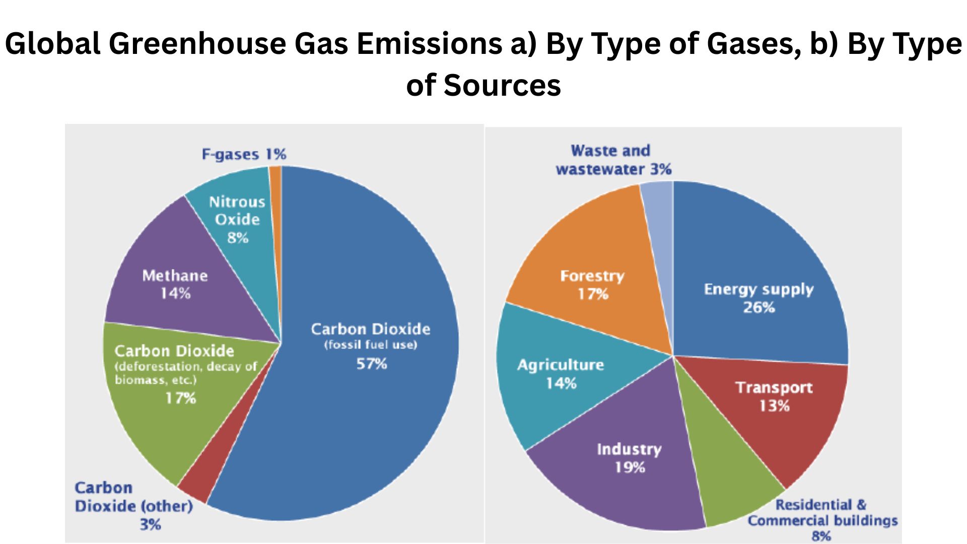 Global Greenhouse Gas Emissions a) By Type of Gases, b) By Type of Sources