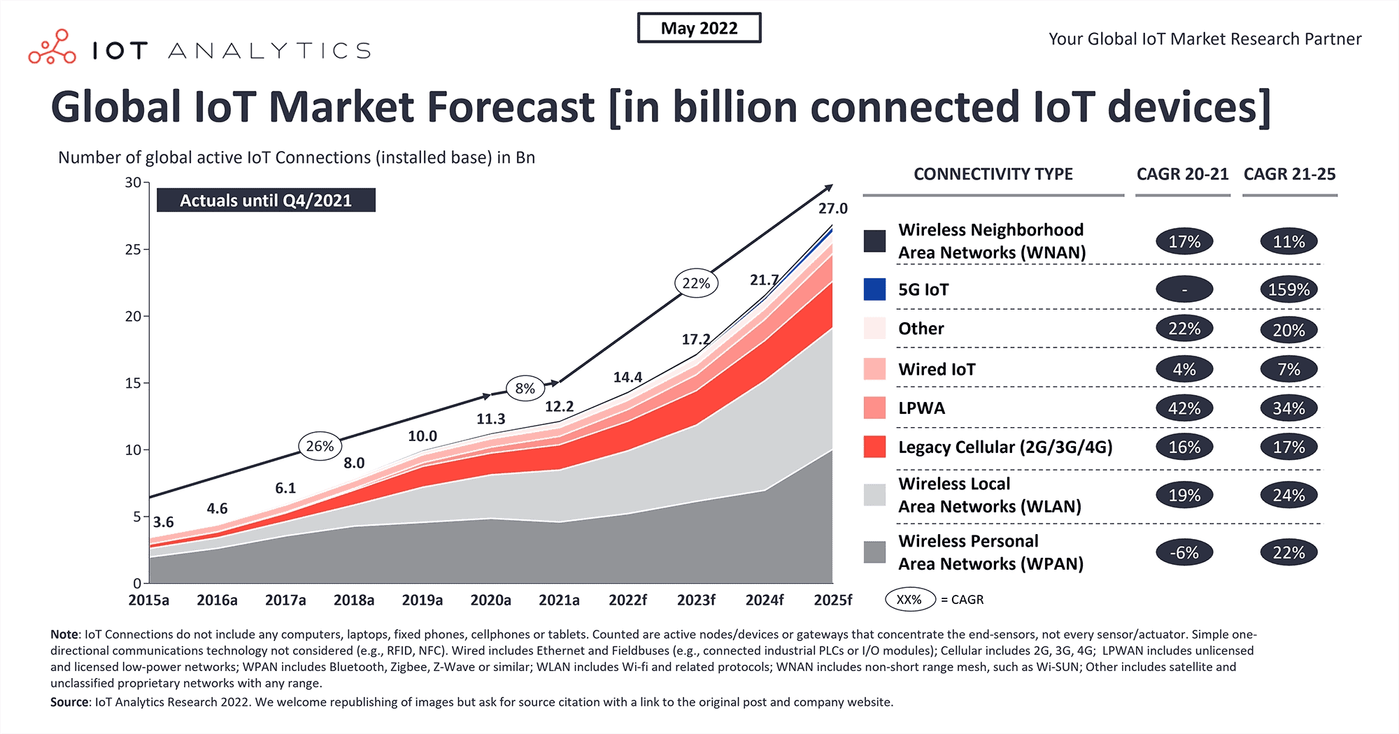 Global IoT Market Forecast