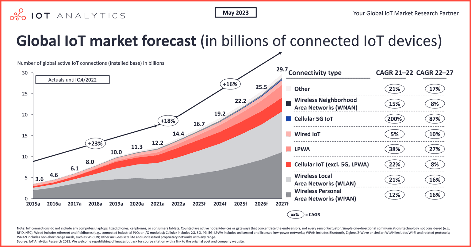 Internet of Things Statistics By Usage, Market Size and Facts (2025)