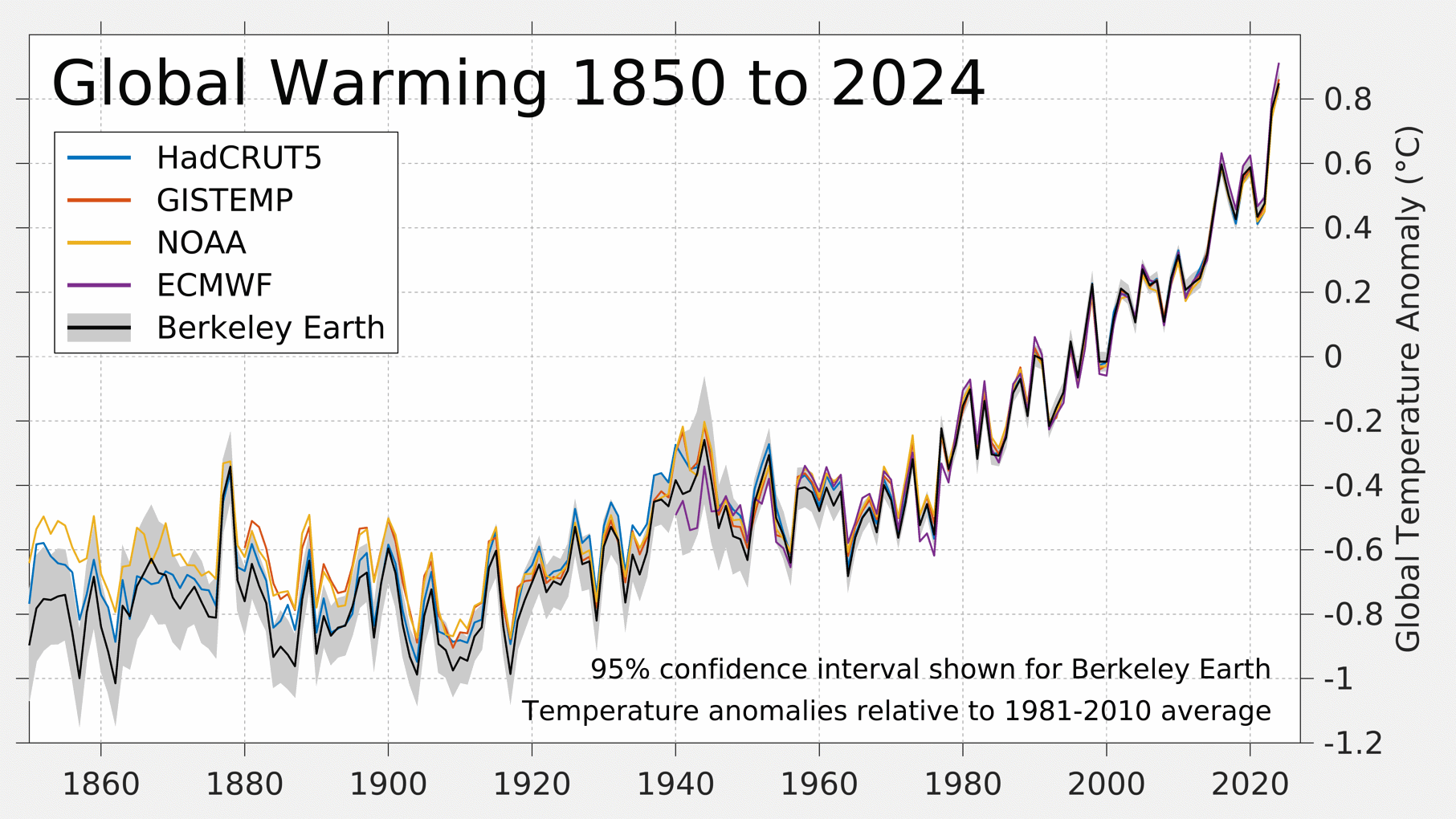 Global Warming 1850 to 2024