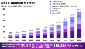 Chatbot Statistics By Market, Adoption, Facts And Trends (2026)
