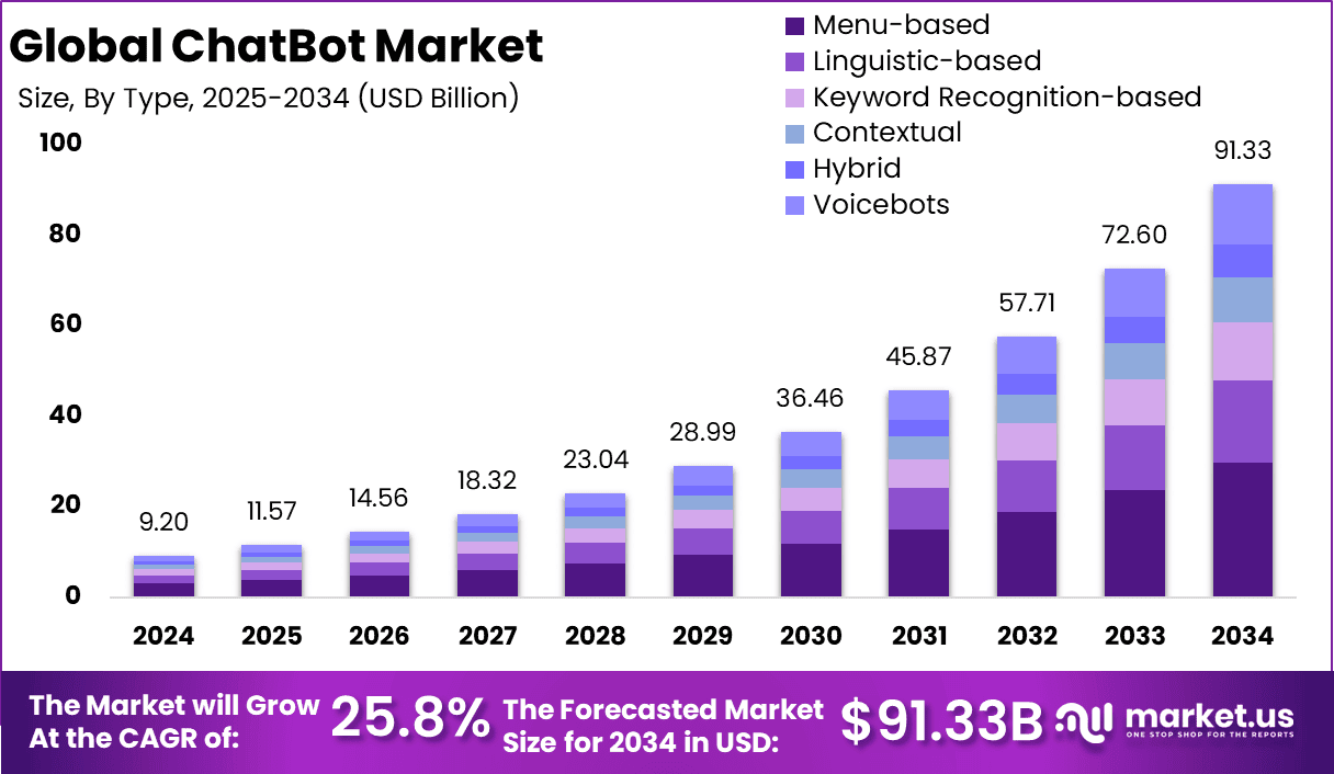 Global chatbot market