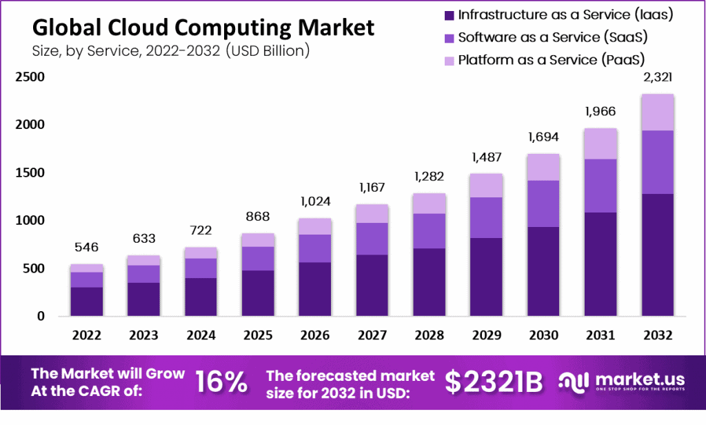 Cloud Computing Statistics By Usage, Adoption and Facts (2026)