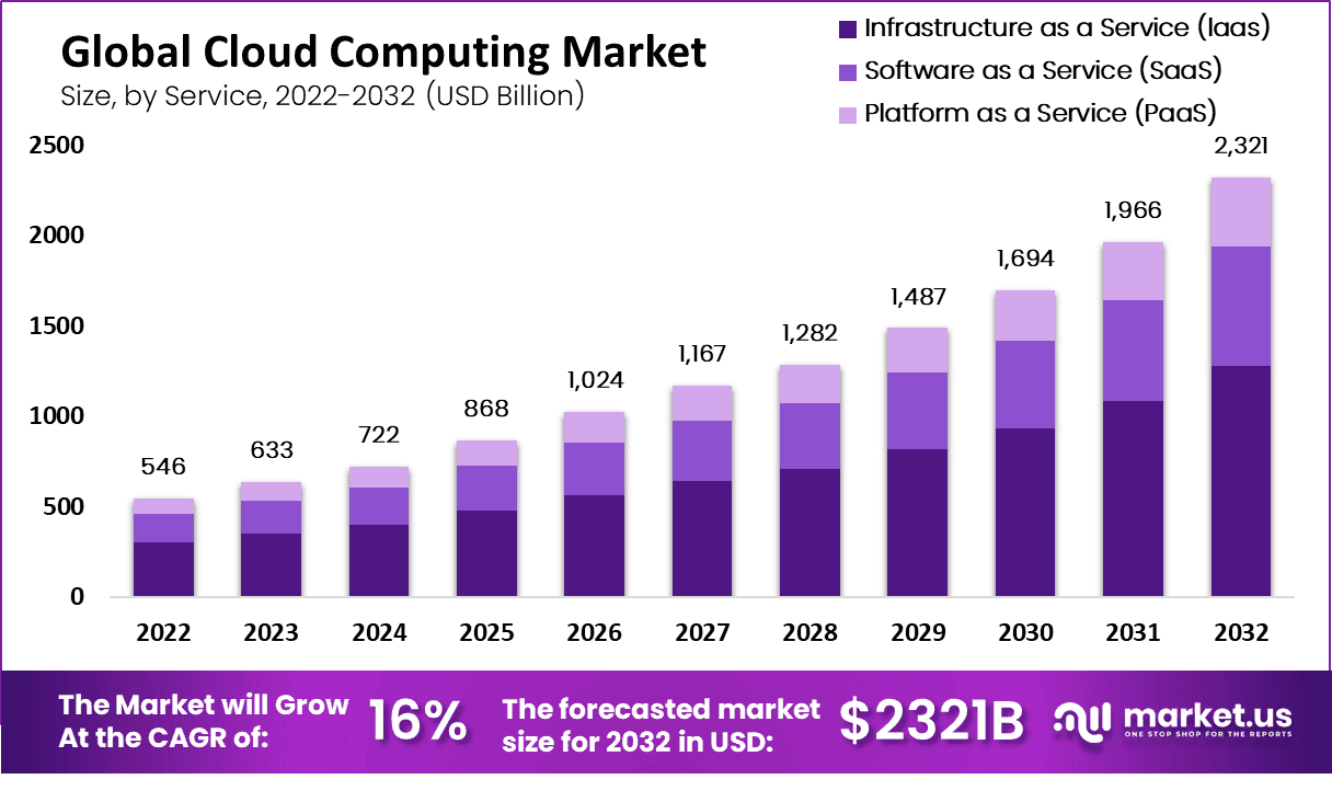 Global cloud computing market