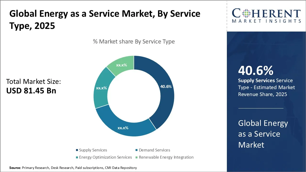 Global energy as a service market, by service type