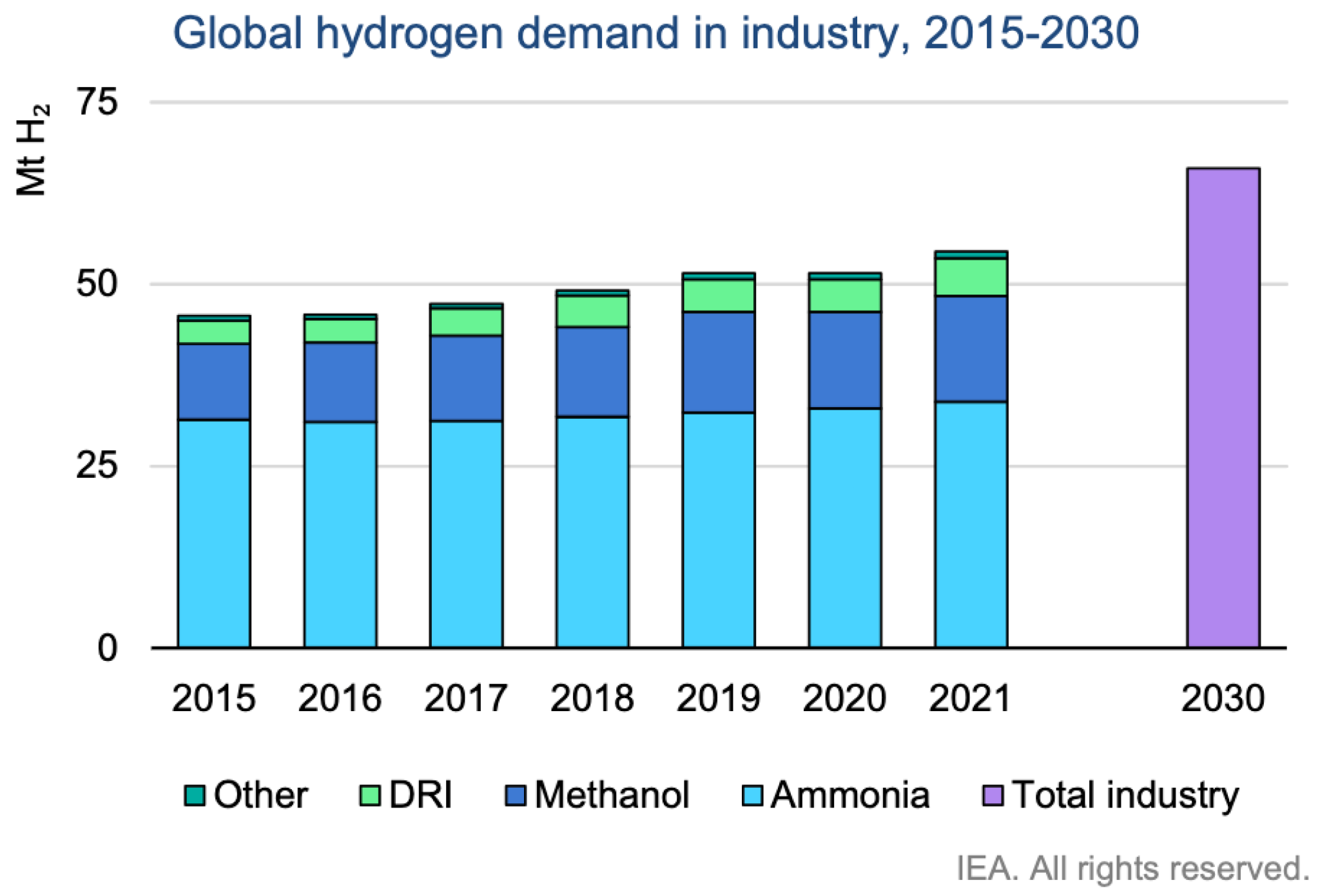 Global hydrogen demand in industry