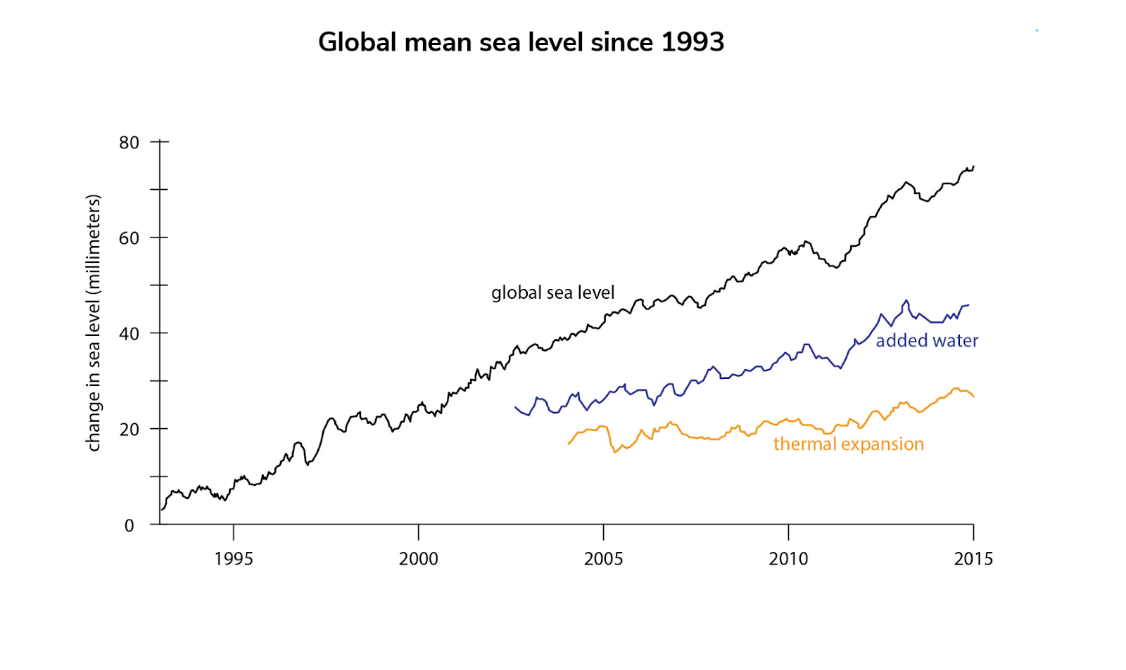 Global mean sea level since 1993