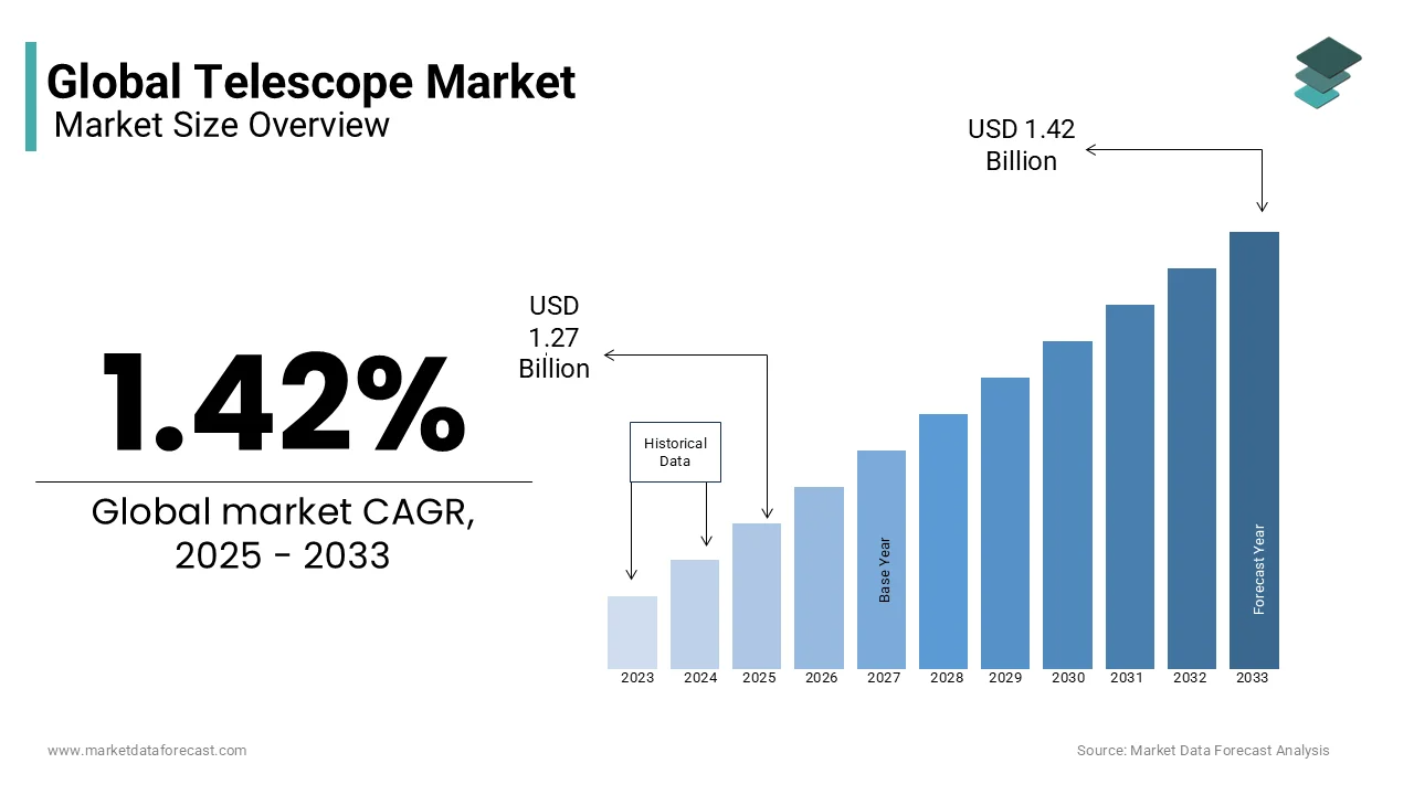 Global telescope-market