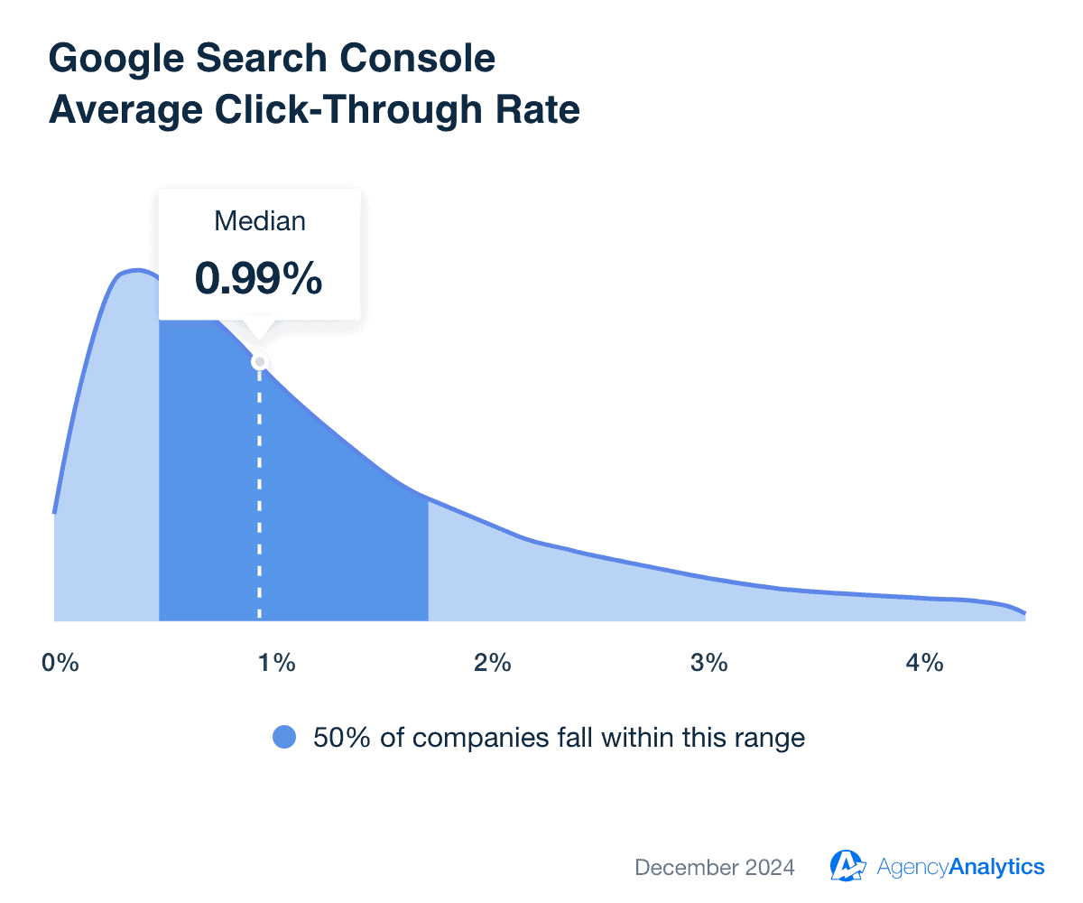 Google Search Console Average Click-Through Rate