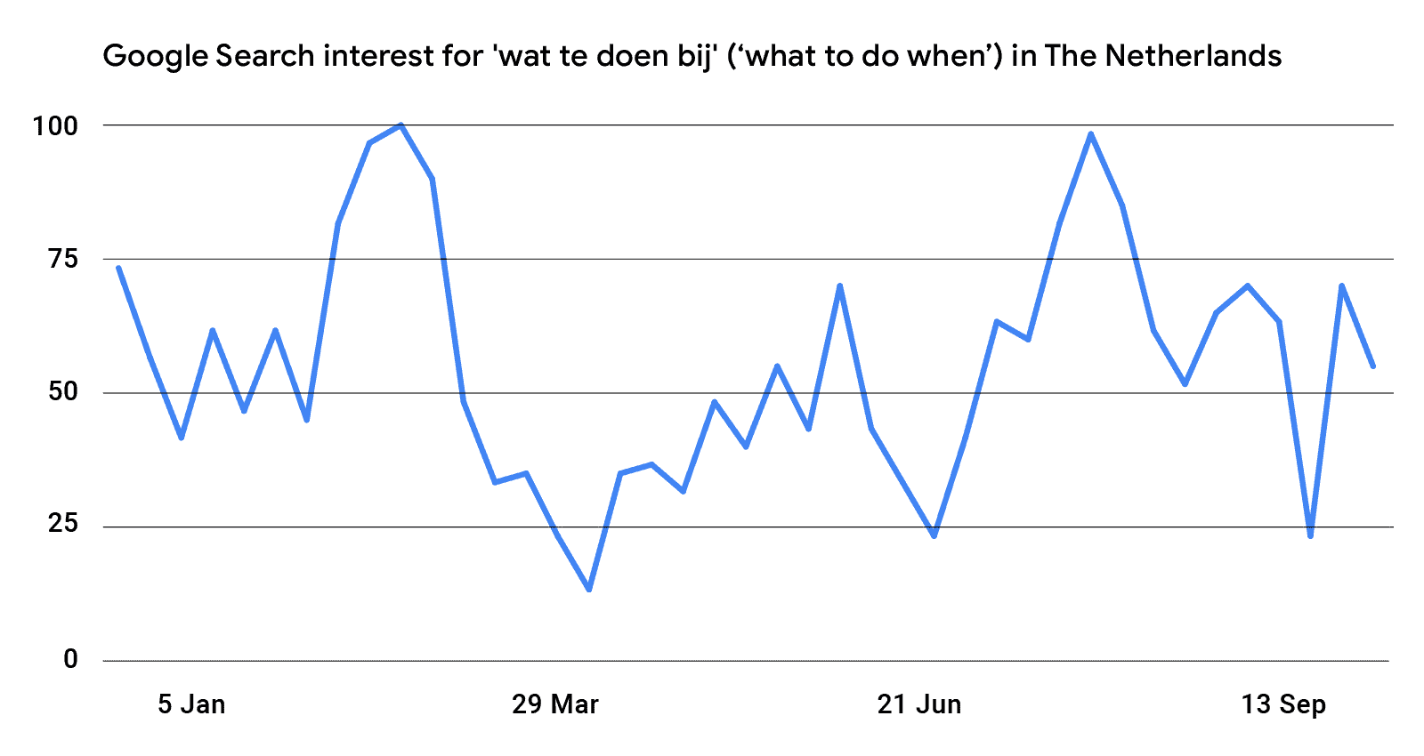 Google Search Interest for wat te doen bij (what to do when) in the netherlands