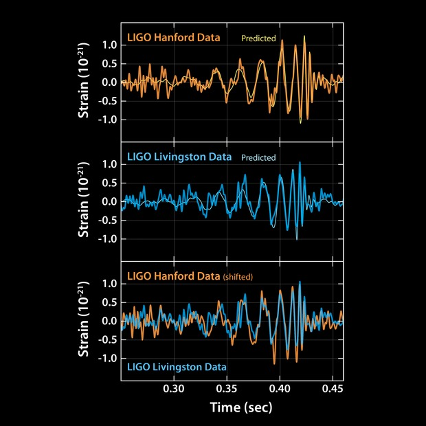 Gravitational Waves, As Einstein Predicted