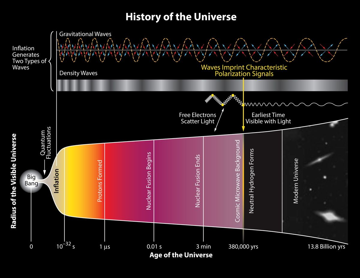 History of the universe