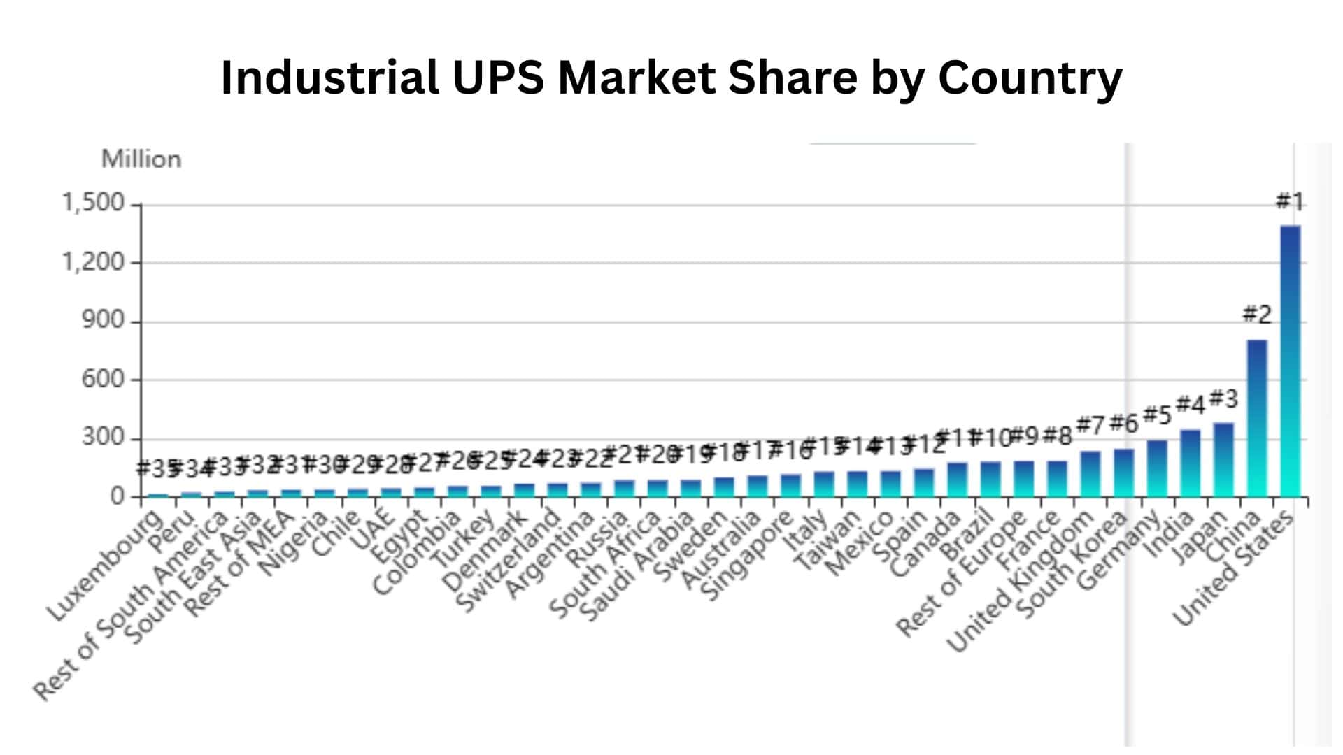 Industrial UPS Market Share by Country