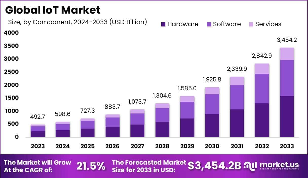 Internet of Things (IoT) Market