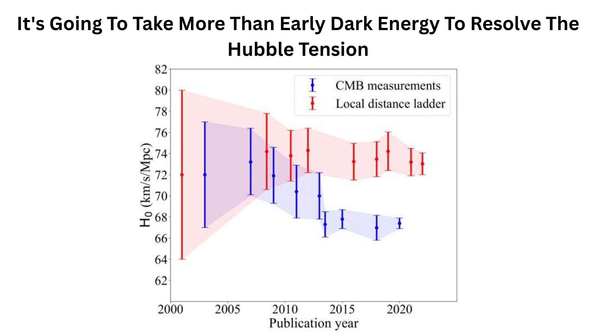 It's Going To Take More Than Early Dark Energy To Resolve The Hubble Tension