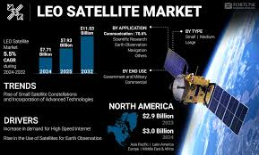 LEO satellite Market