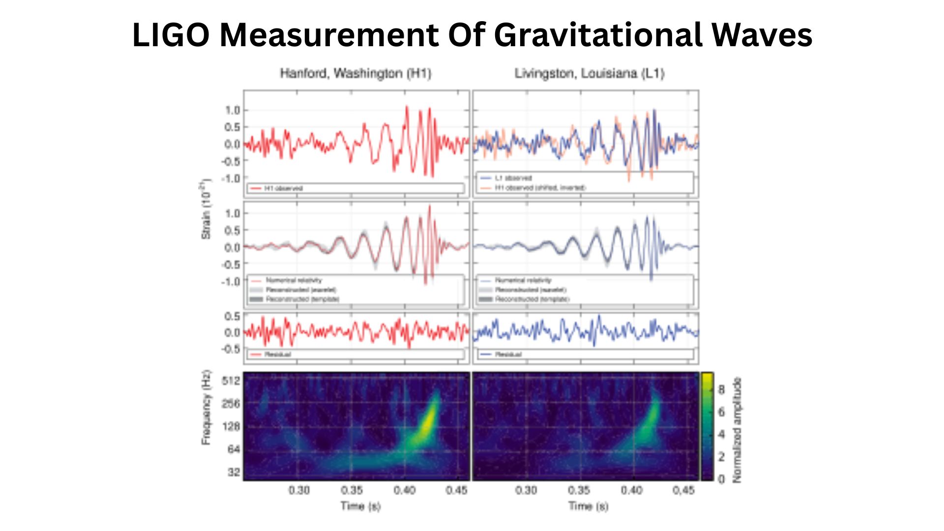 LIGO Measurement Of Gravitational Waves