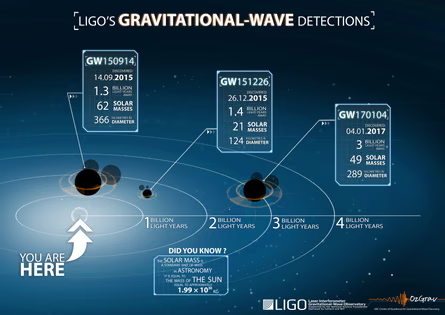 LIGOs Gravitational Wave Detections