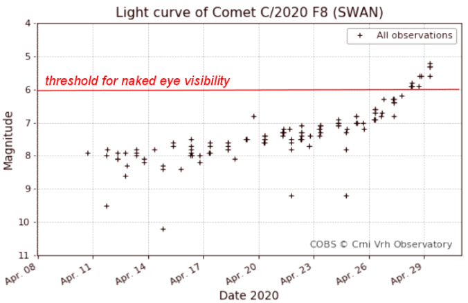 Light curved of comet C 2020 F8