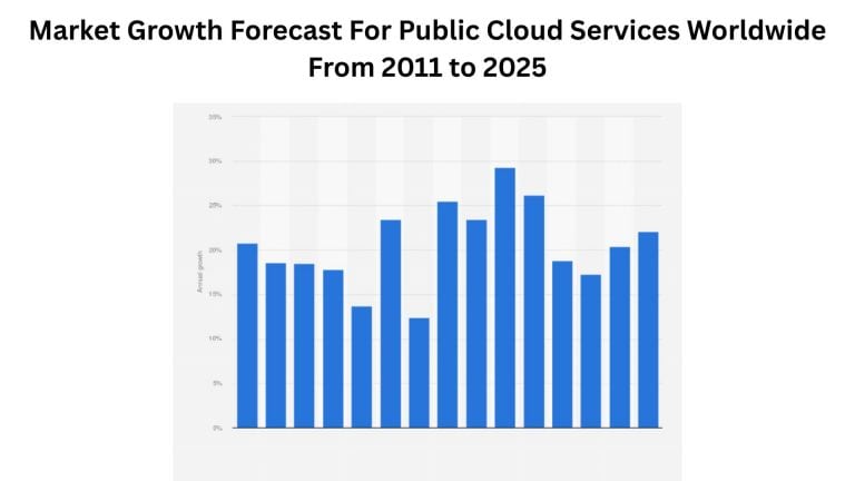 Cloud Computing Statistics By Usage, Adoption and Facts (2026)
