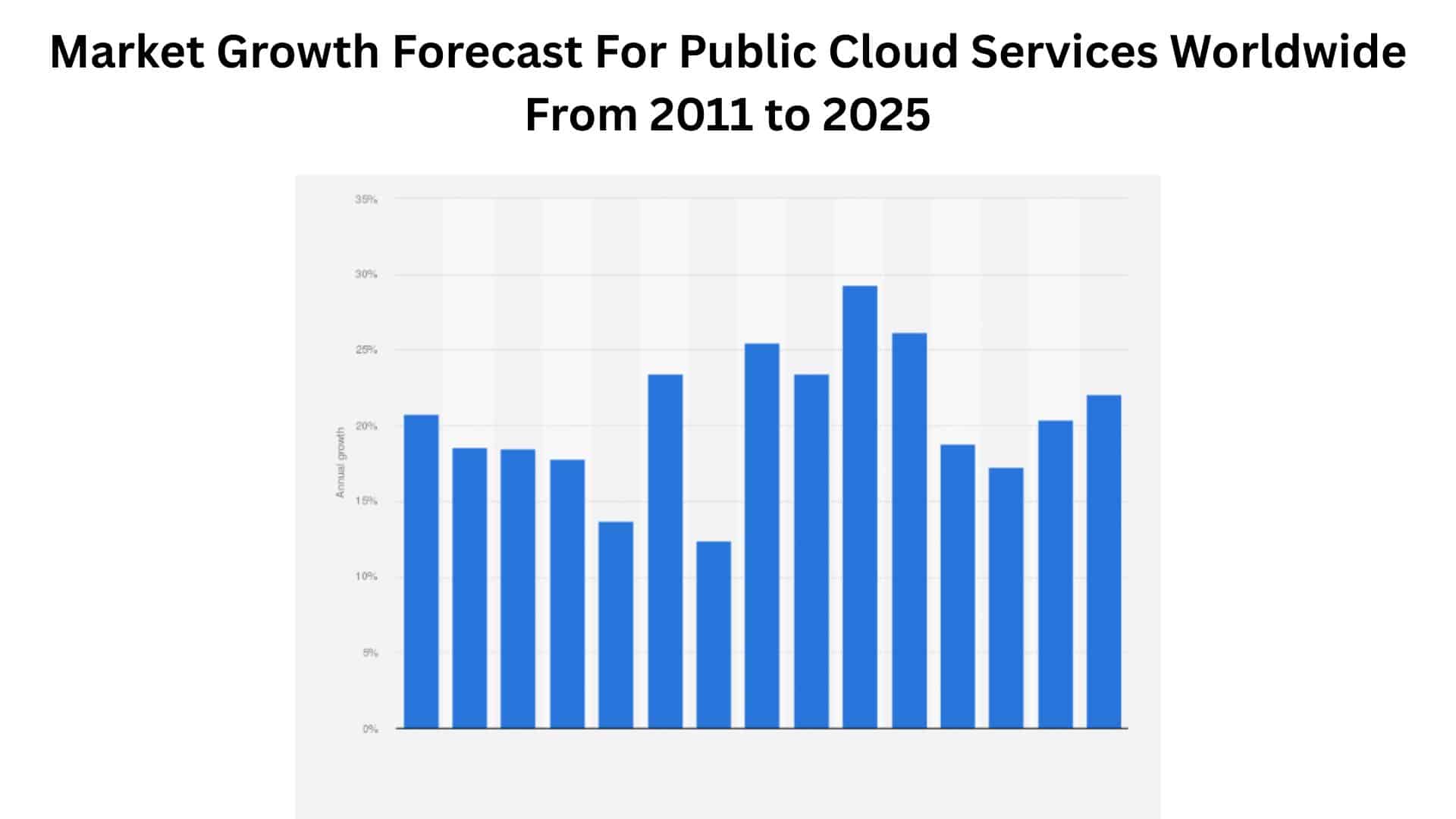 Market Growth Forecast For Public Cloud Services Worldwide From 2011 to 2025