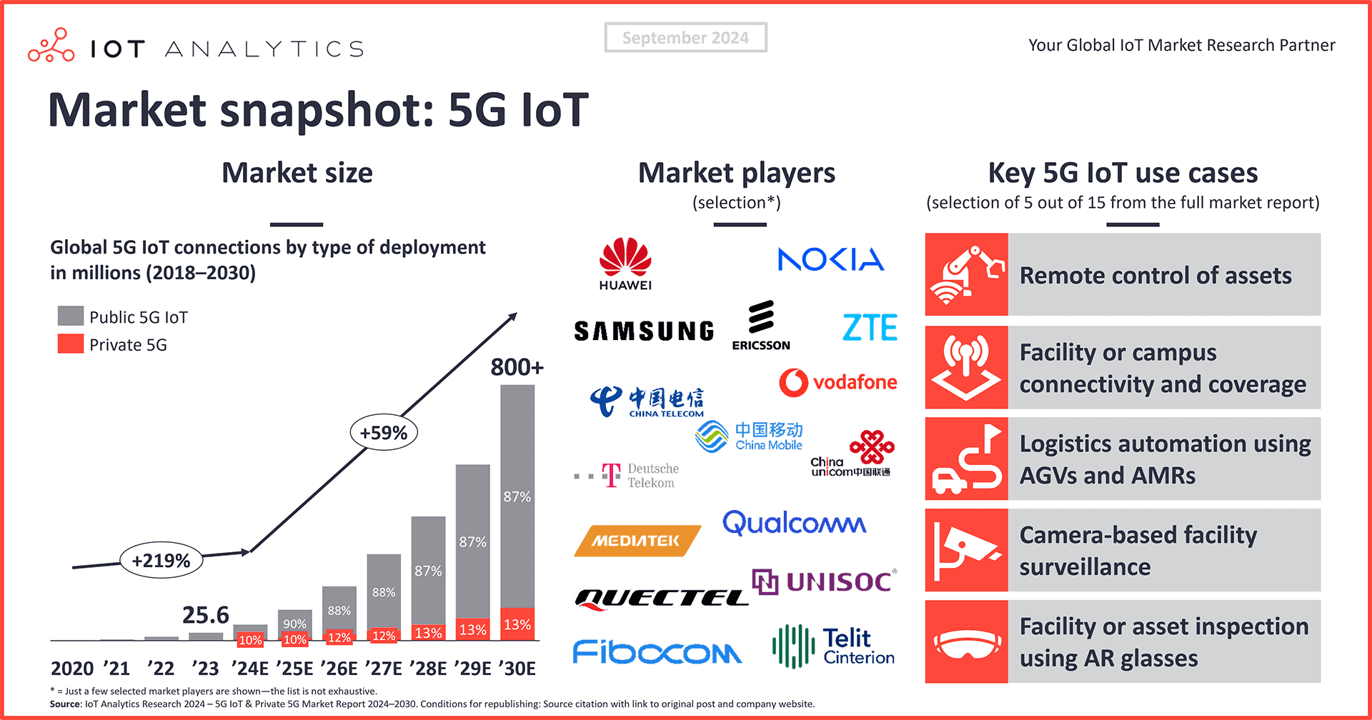Market Snapshot 5G IoT