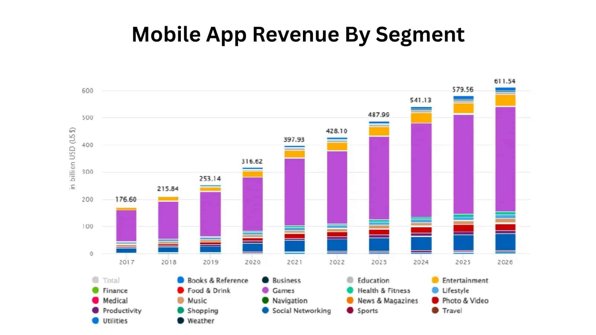 Mobile App Revenue By Segment