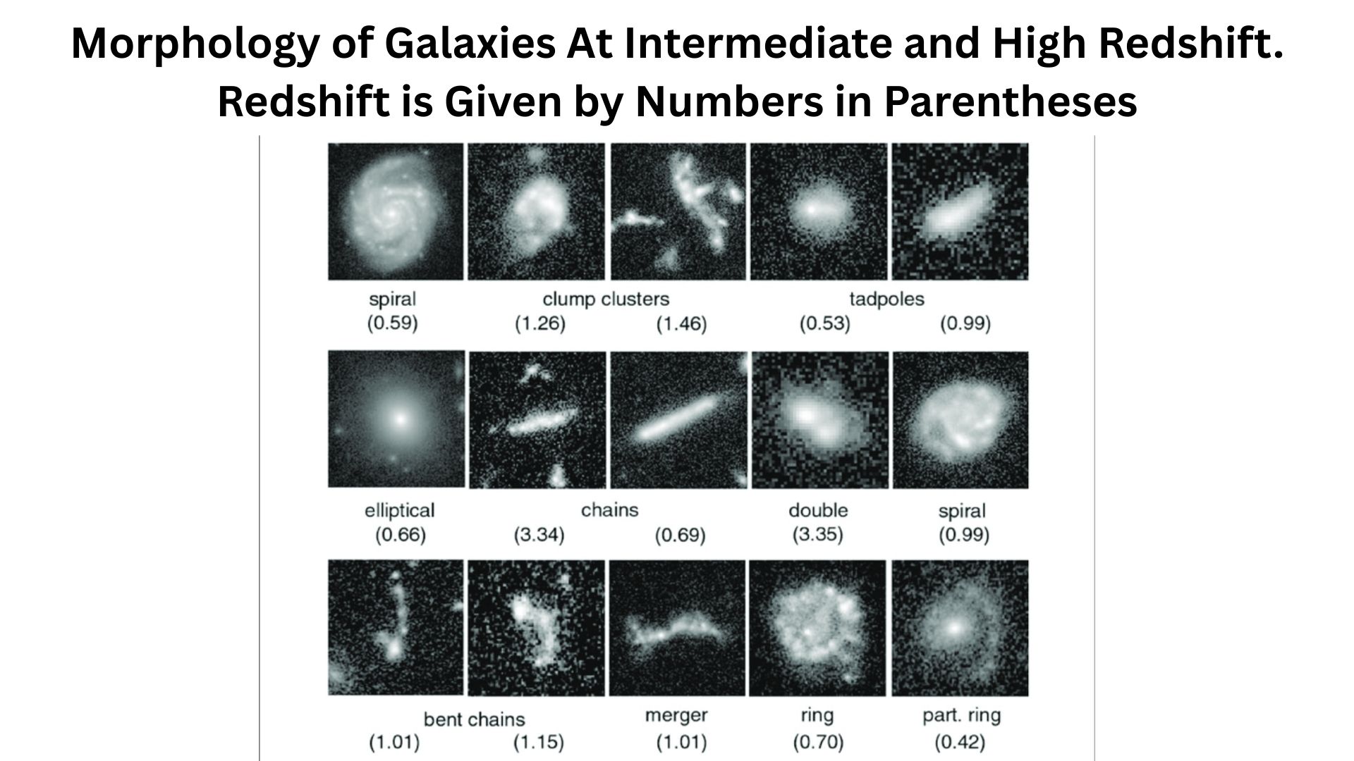 Morphology of Galaxies At Intermediate and High Redshift. Redshift is Given by Numbers in Parentheses