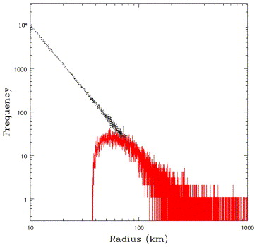 Nucleus Sizes and Size Distributions