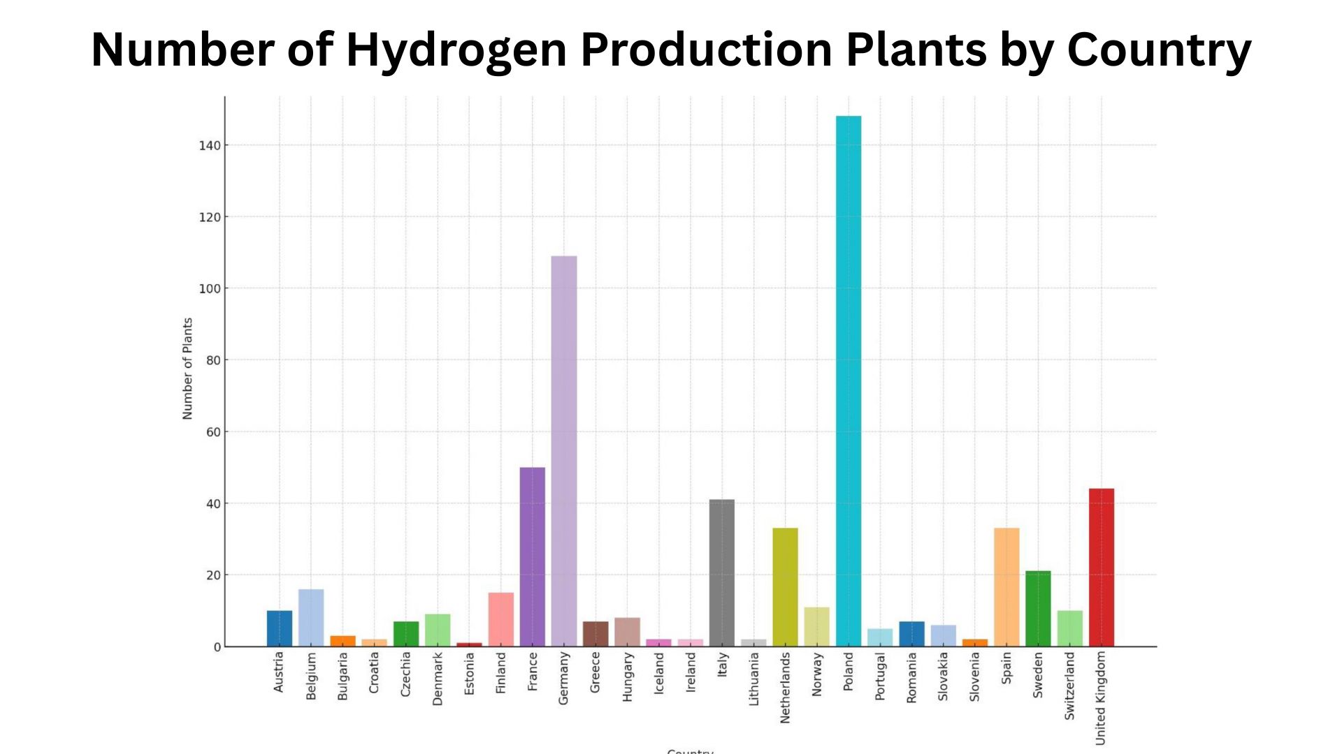 Number of Hydrogen Production Plants by Country