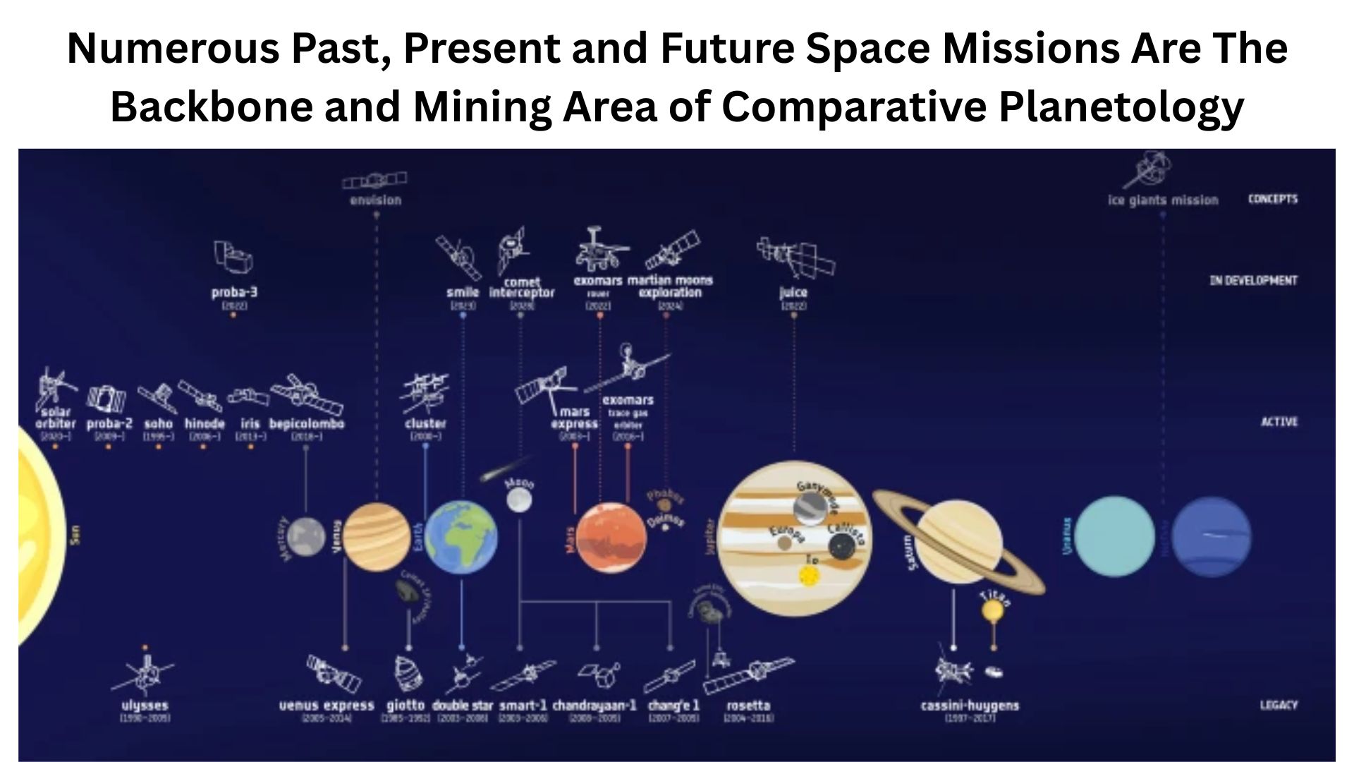 Numerous Past, Present and Future Space Missions Are The Backbone and Mining Area of Comparative Planetology