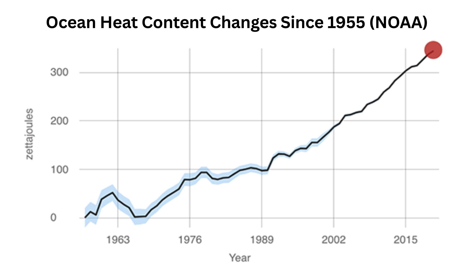 Ocean Heat Content Changes Since 1955 (NOAA)