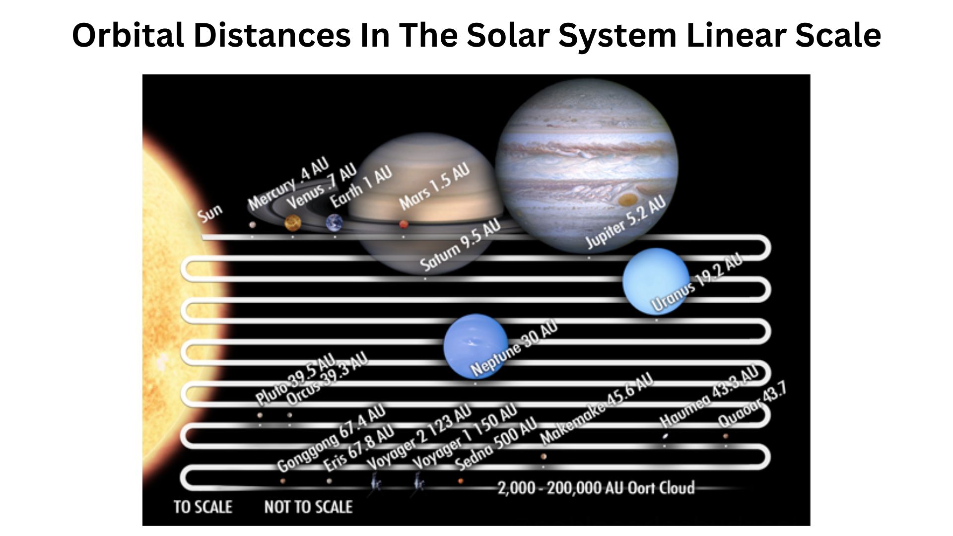 Orbital Distances In The Solar System Linear Scale