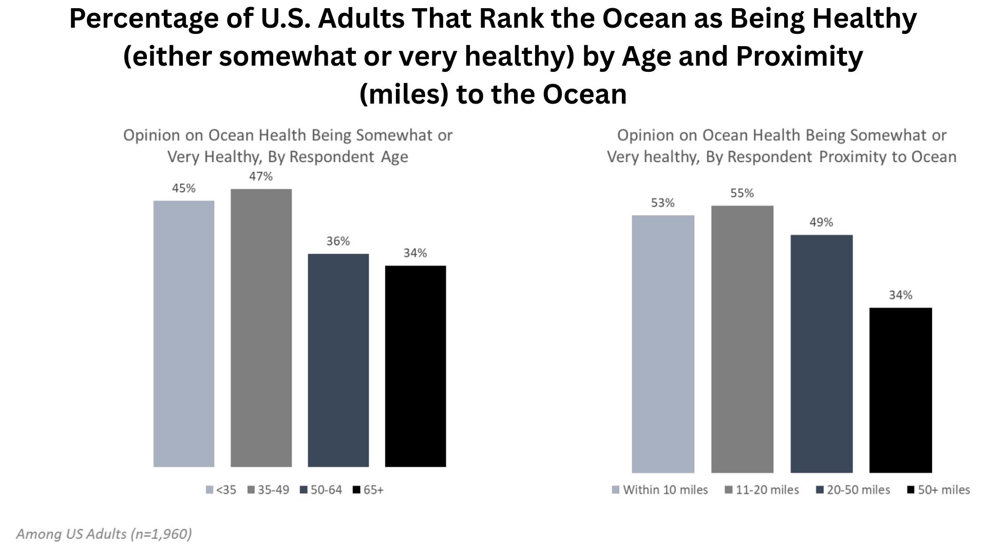 Percentage of U.S. Adults That Rank the Ocean as Being Healthy (either somewhat or very healthy) by Age and Proximity (miles) to the Ocean