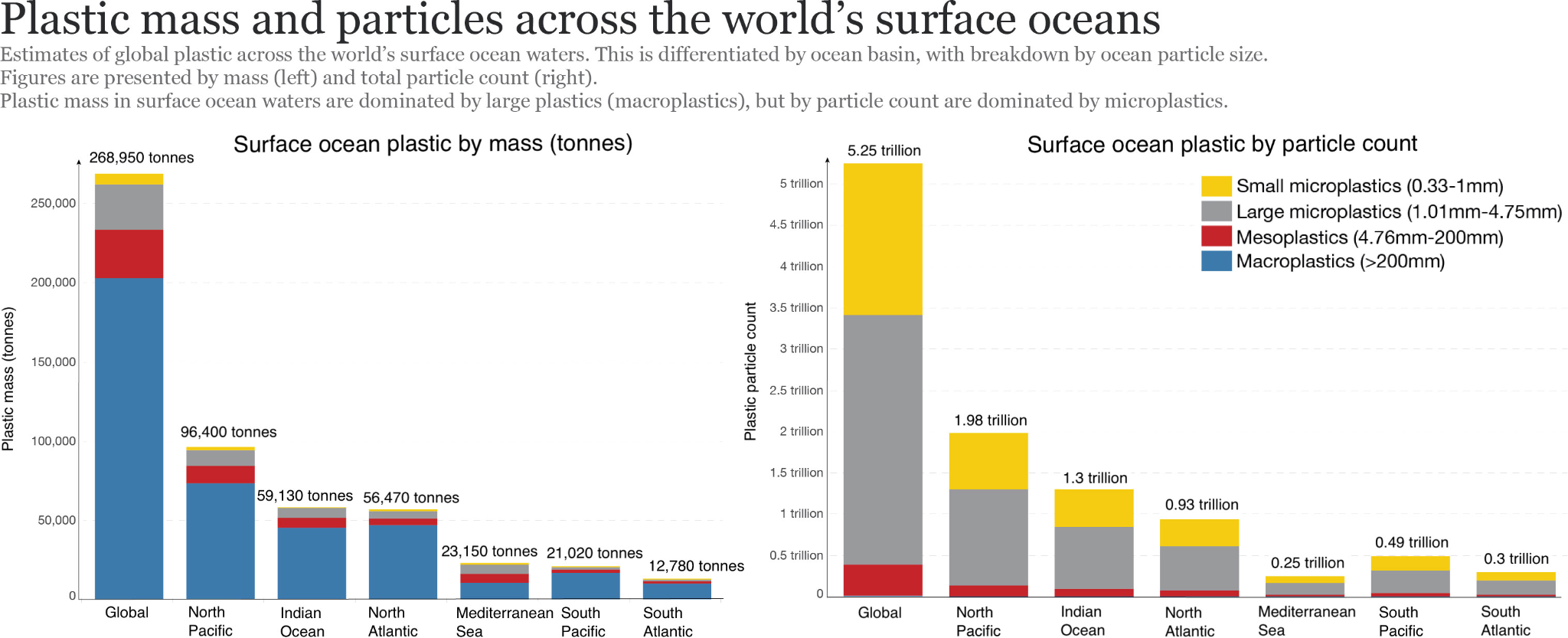Plastic mass and particles across the worlds surface oceans