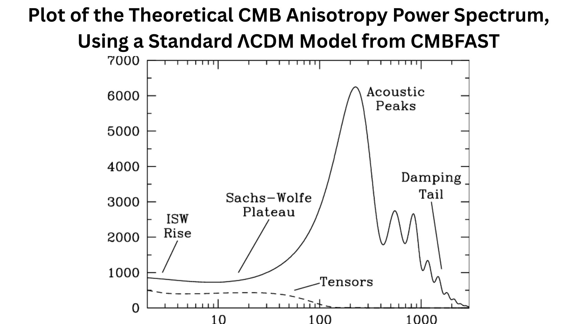 Plot of the Theoretical CMB Anisotropy Power Spectrum, Using a Standard ΛCDM Model from CMBFAST