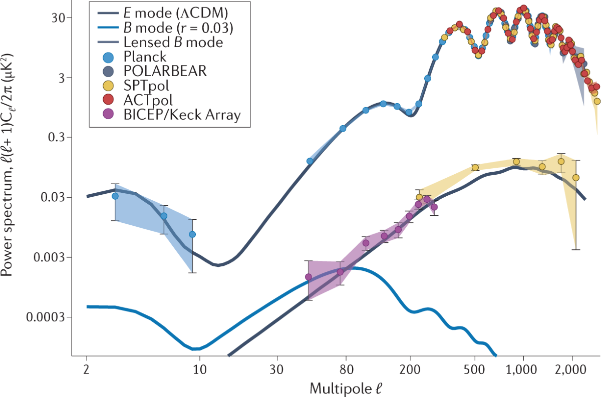 Power spectrum