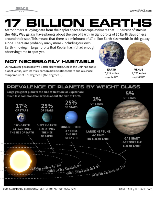 Prevalence of Planets by weight class