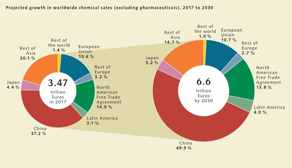Project growth in worldwide chemical sales