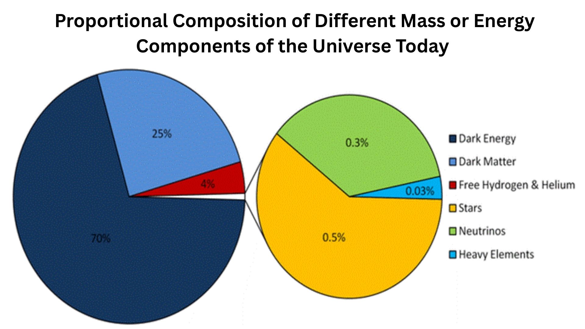 Proportional Composition of Different Mass or Energy Components of the Universe Today