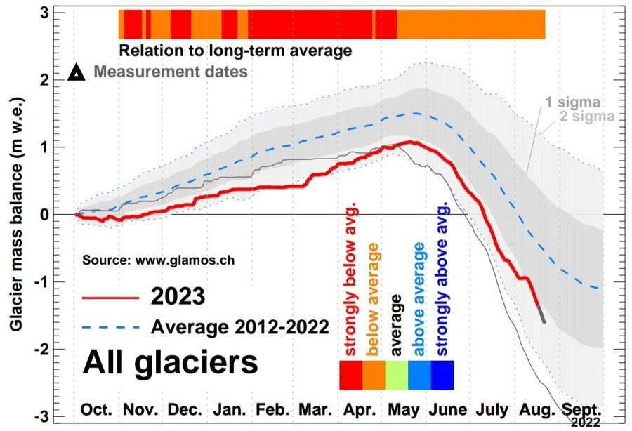 Relation to long term average