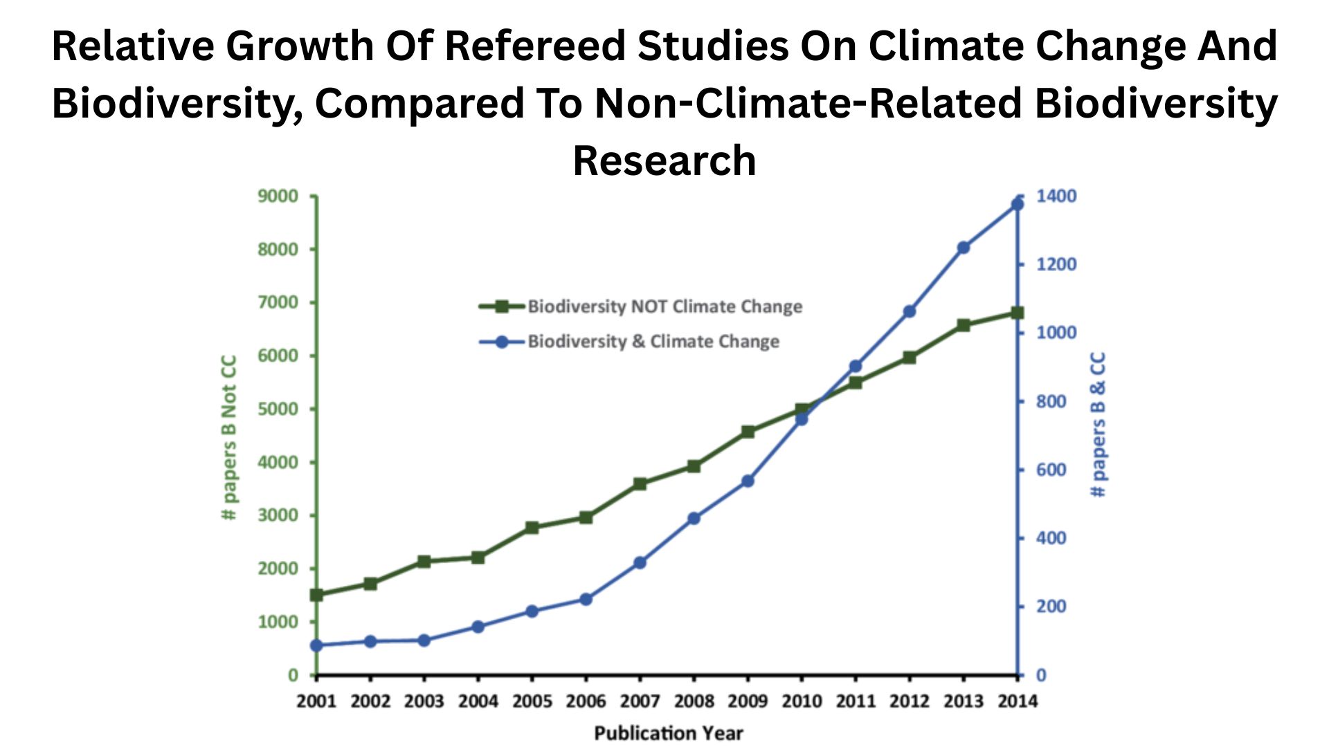 Relative Growth Of Refereed Studies On Climate Change And Biodiversity, Compared To Non-Climate-Related Biodiversity Research