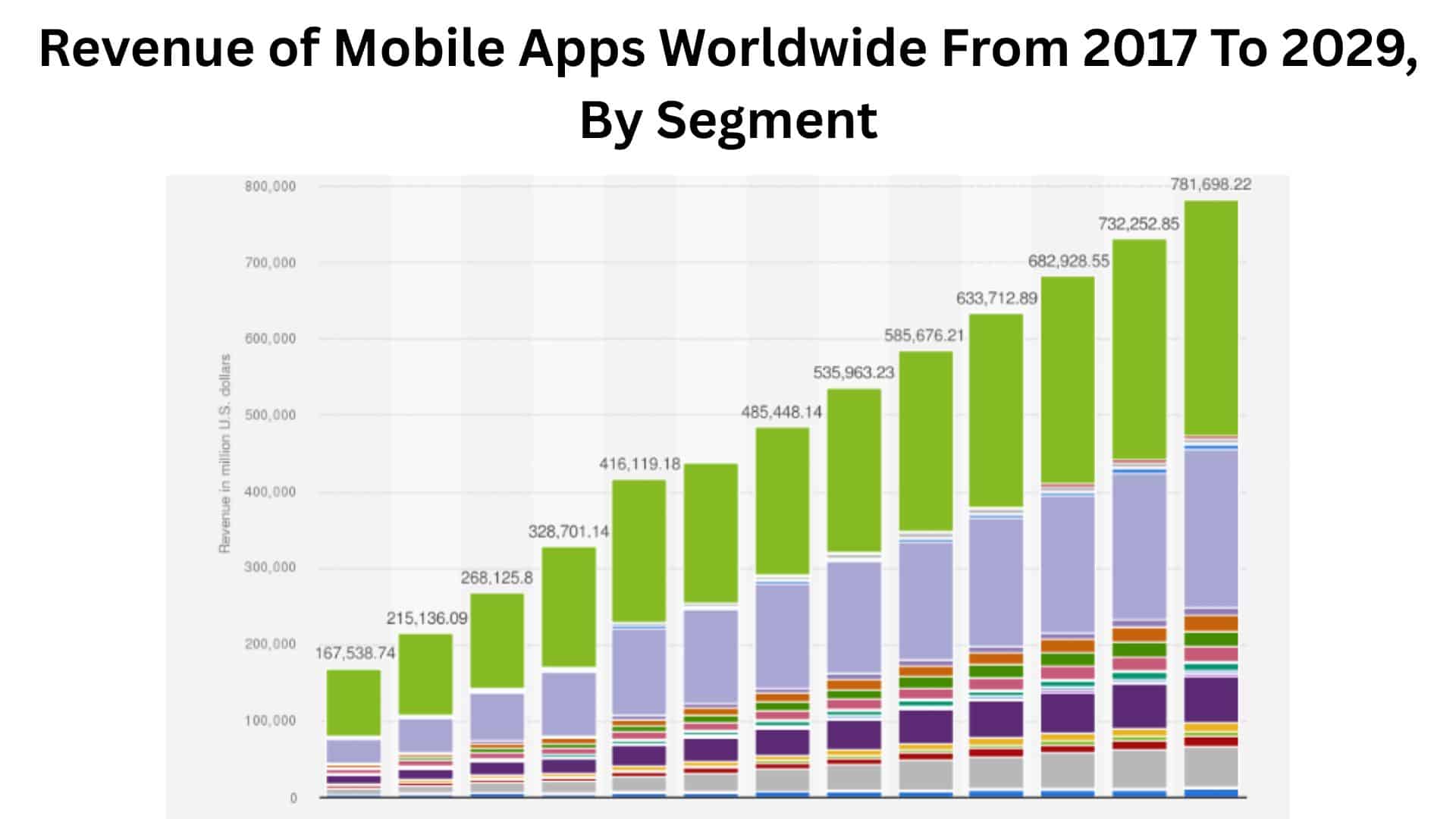 Revenue of Mobile Apps Worldwide From 2017 To 2029, By Segment