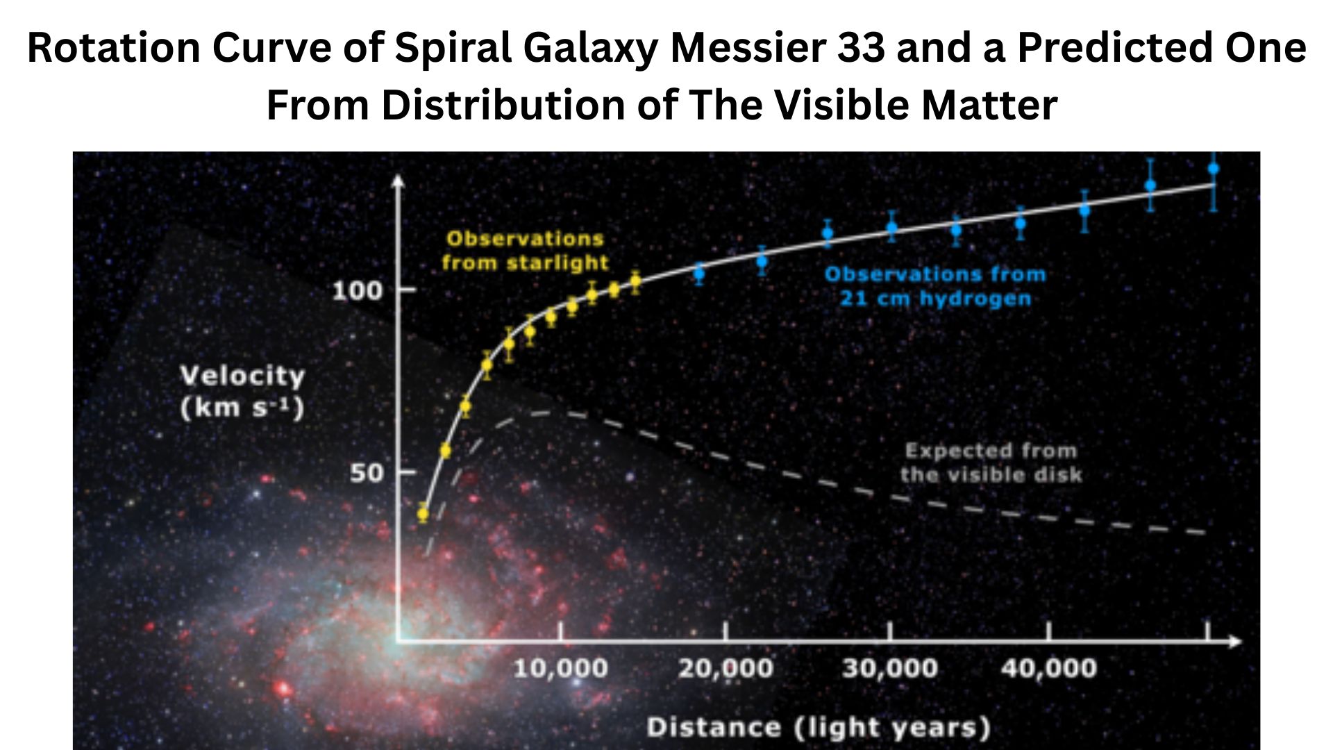 Rotation Curve of Spiral Galaxy Messier 33 and a Predicted one From Distribution of The Visible Matter