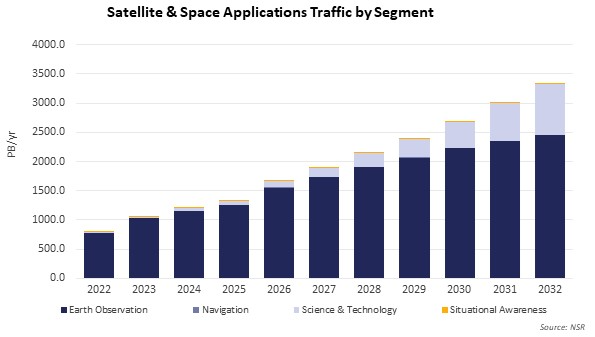 Satelites and space applications traffic by segment